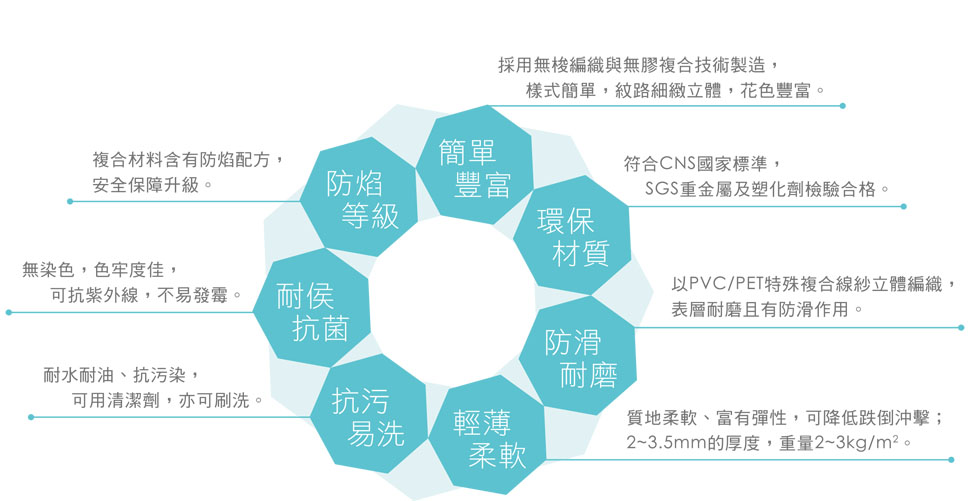 樂波地毯七項特色包括: 簡單,環保,防滑,輕薄,易清,耐侯,防焰.